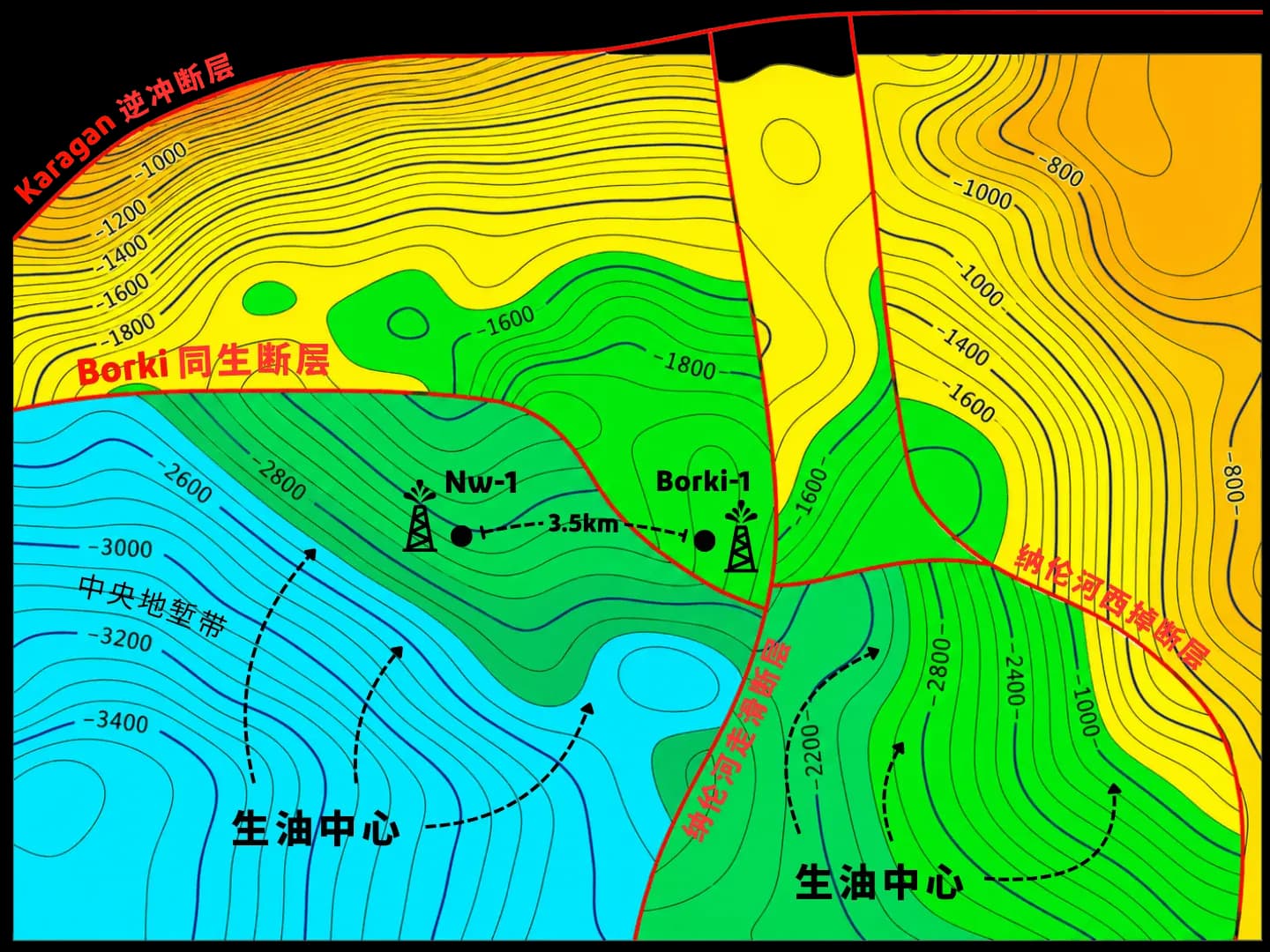 波尔克油田顶面构造等高线图，标注 Karagan 逆冲断层、Borki 同生断层、纳伦河走滑断层、纳伦河西掉陷断层、中央地堑带、两处生油中心，以及相距 3.5 km 的 Nw-1 与 Borki-1 两口探井。