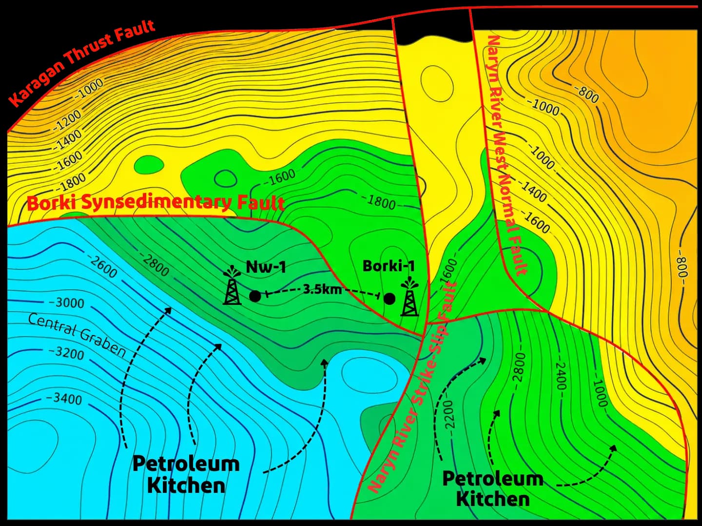 Top-structure contour map of the Borki field showing the Karagan Thrust Fault, Borki Synsedimentary Fault, Naryn River Strike-Slip Fault, Naryn River West Normal Fault, the Central Graben, two petroleum kitchens, and the Nw-1 and Borki-1 wells located 3.5 km apart.